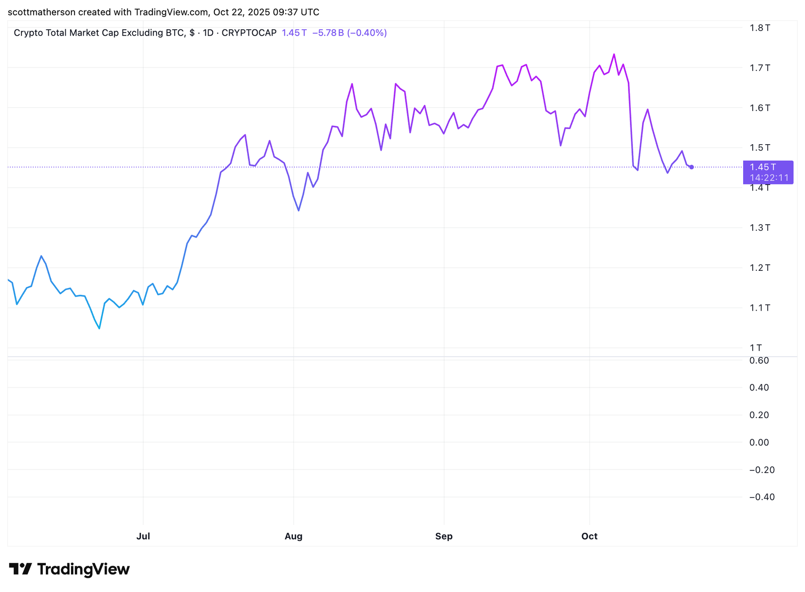 Altcoin Season: Here&rsquo;s What Happens If The Bitcoin Price Sees A Parabolic Move To $200,000