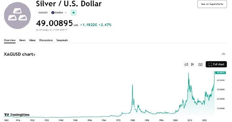 Spot silver climbs to $49/oz for first time since April 2011