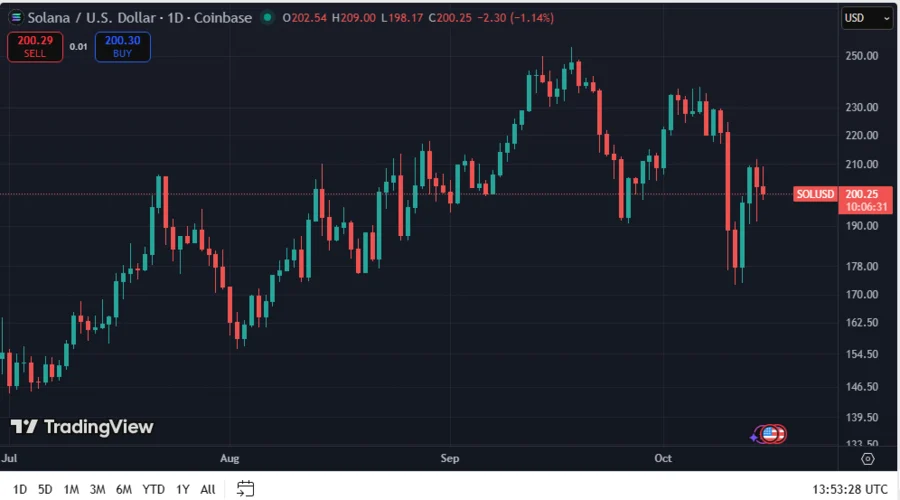 Digital Galaxy Transfers 250,000 SOL, Raising Concerns About Sell Sentiment Among Solana Treasury Investors