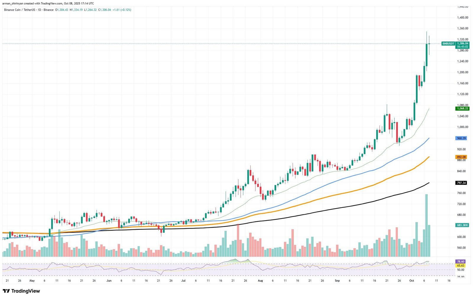 Crypto Market Prediction: BNB is Euphoric Before $2,000, XRP Beaten Up With $6 Billion, Shiba Inu (SHIB) to Hit 2025's Bottom - U.Today