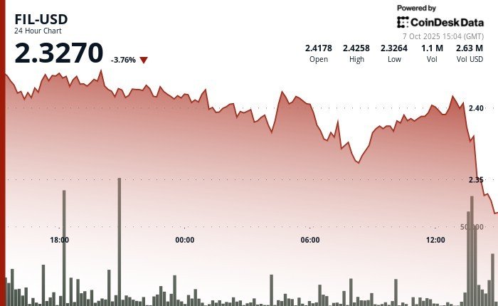 Filecoin Confronts Persistent Selling Pressure as Token Slumps 4%