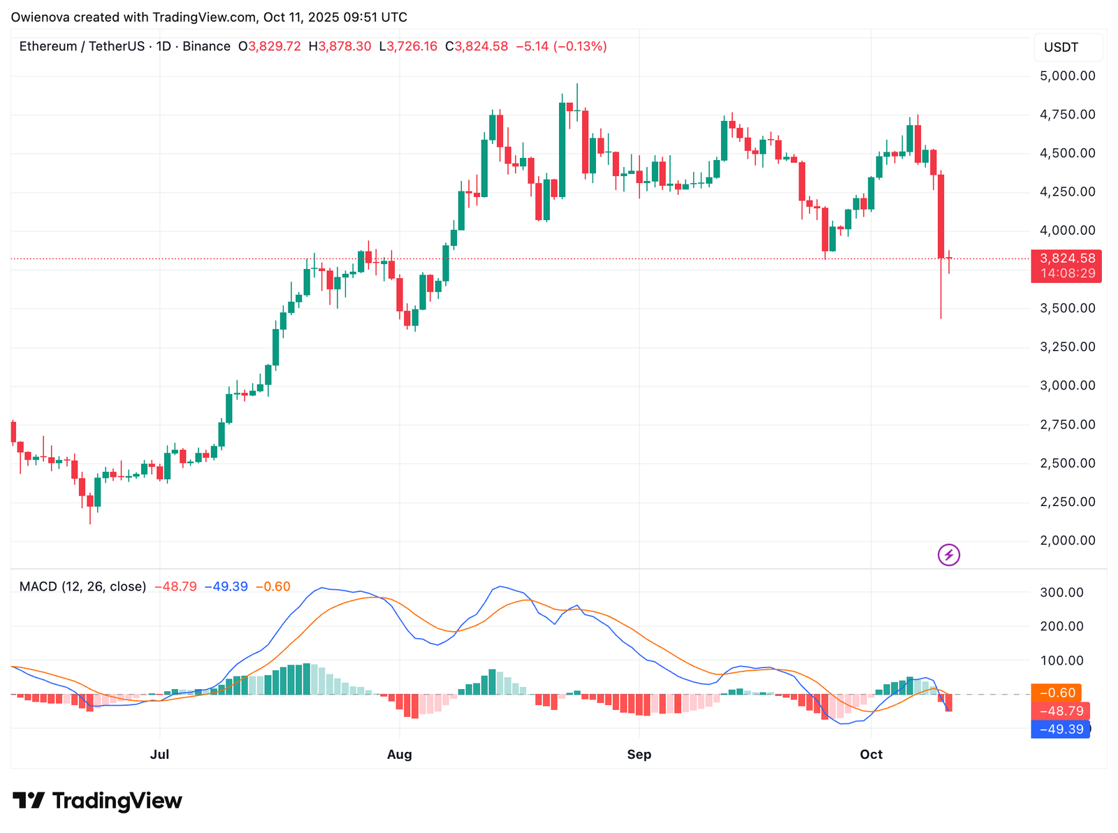 Ethereum Dual Chart Recovery: ETH And ETH/BTC Signal Strength Despite Bearish Close