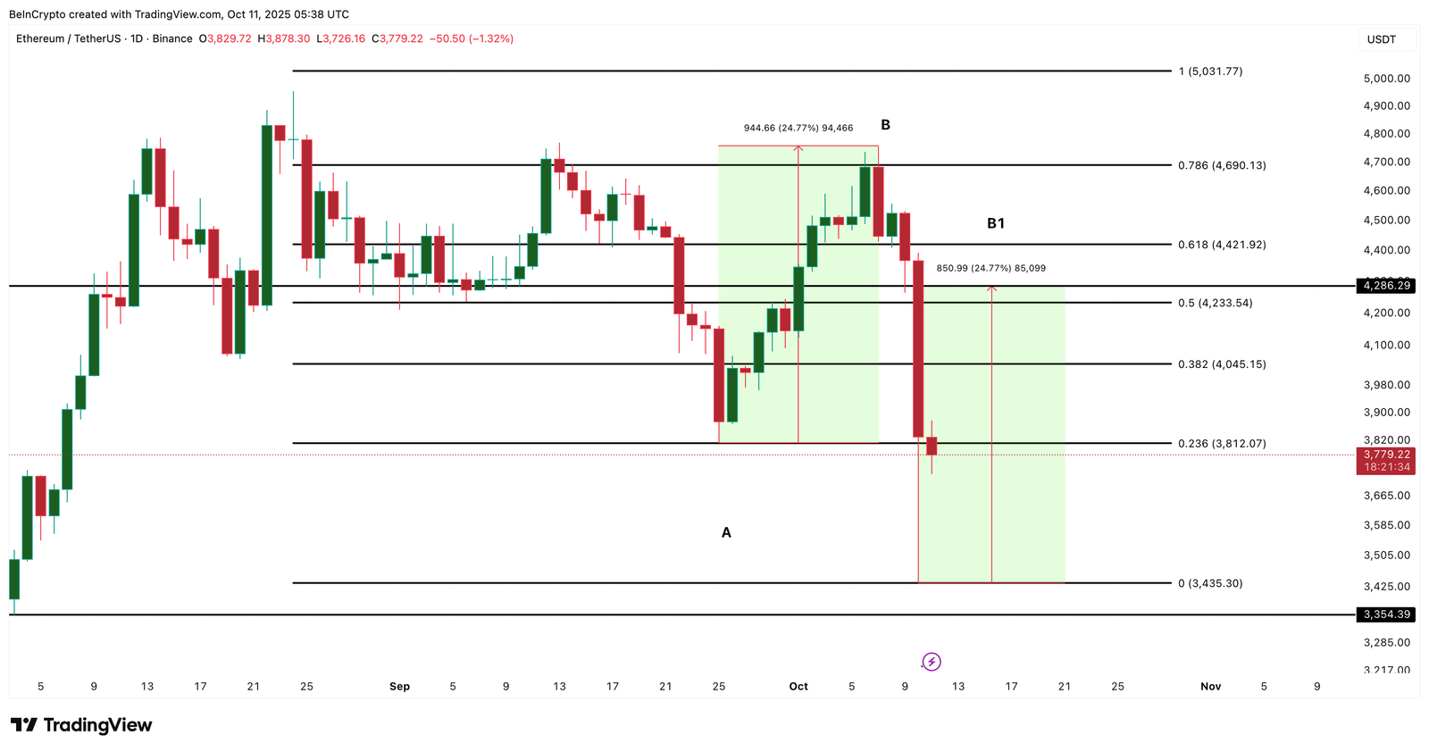 Ethereum Crash Could Create a Rebound Zone With Upside Opportunity
