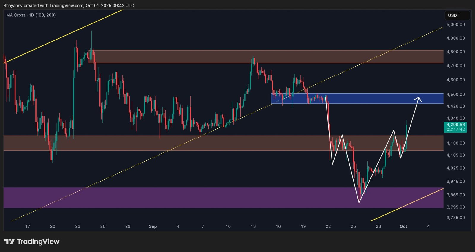 Ethereum Price Analysis: Is $5K Next for ETH After Reclaiming Crucial Resistance?
