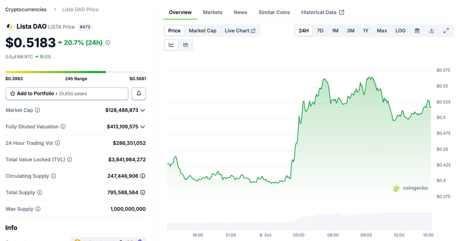 Lista DAO Jumps 20% Despite Brief Outage as BNB Ecosystem Rallies