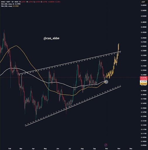 Dogecoin Price Is About To Complete Another Golden Cross, Why $0.33 Is The Key