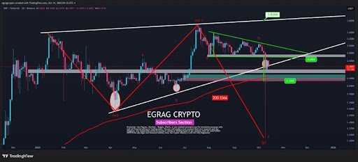 Analyst Says Be Concerned About XRP Price When This Starts Happening To 3-Day Candles
