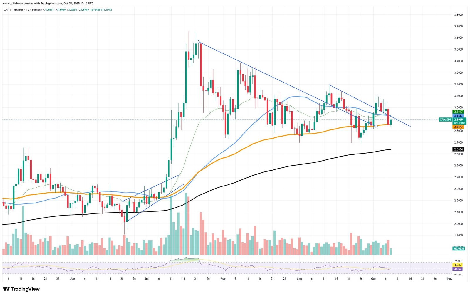 Crypto Market Prediction: BNB is Euphoric Before $2,000, XRP Beaten Up With $6 Billion, Shiba Inu (SHIB) to Hit 2025's Bottom - U.Today
