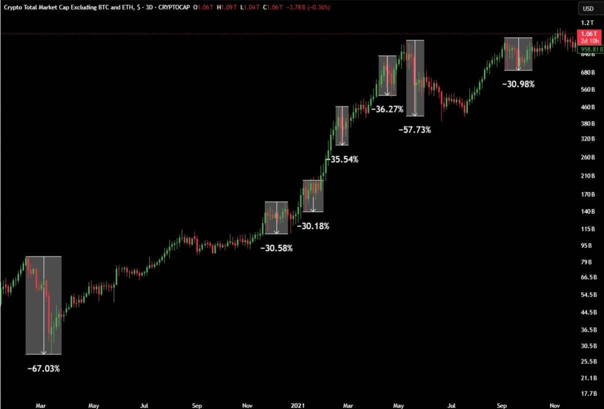 Altcoins typically dump hard before altseason. Will history repeat? Altcoins typically dump hard before altseason. Will history repeat?
