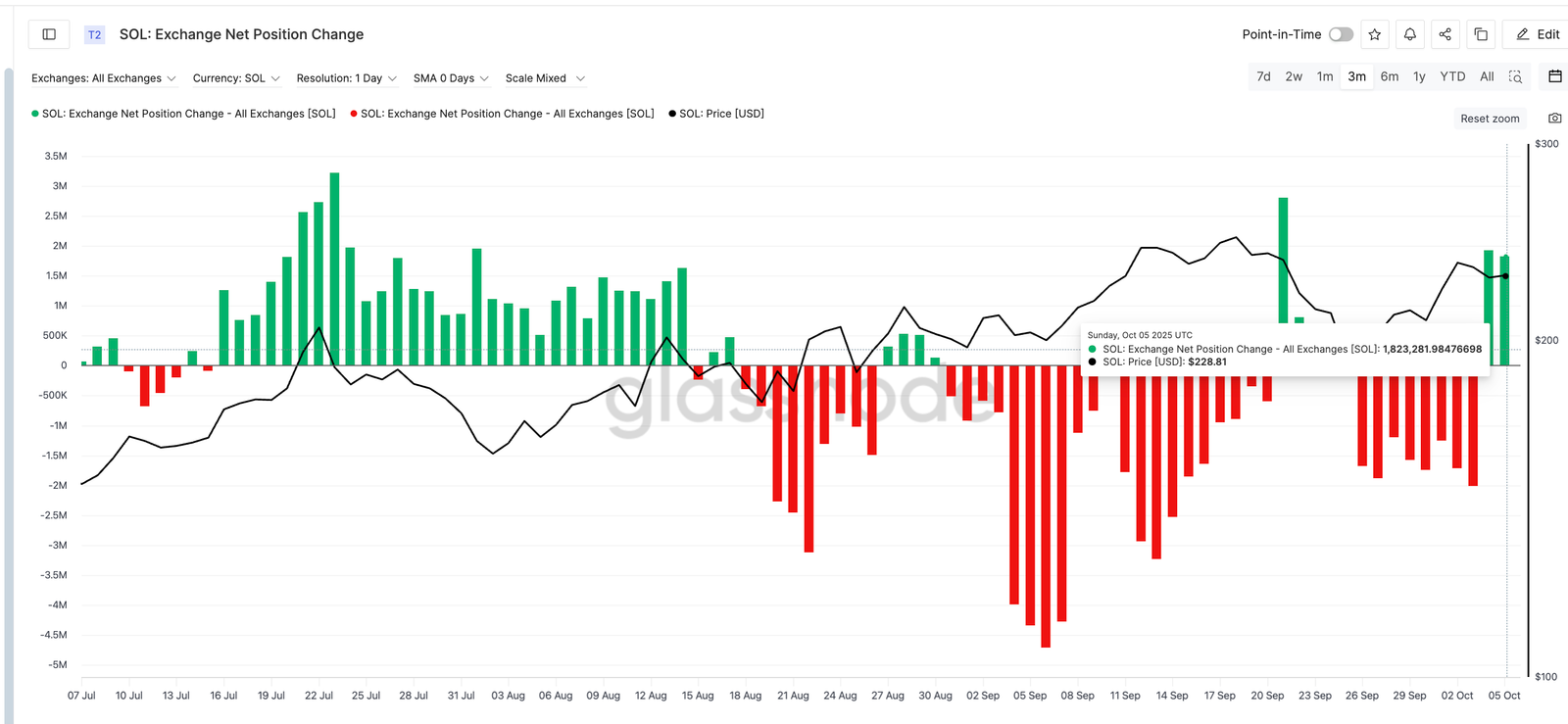 Solana Price Pullback Could Halt at $224 as Bullish Pattern Hints at New Highs