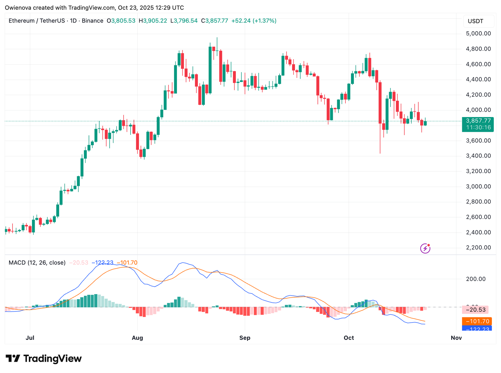 Ethereum&rsquo;s Pre-Rally Setup: Holding The $3,600 Zone Could Spur An Upward Trend