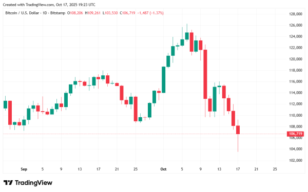Bitcoin Sinks Further After Jamie Dimon&rsquo;s &lsquo;Cockroach&rsquo; Comment Spooks Wall Street