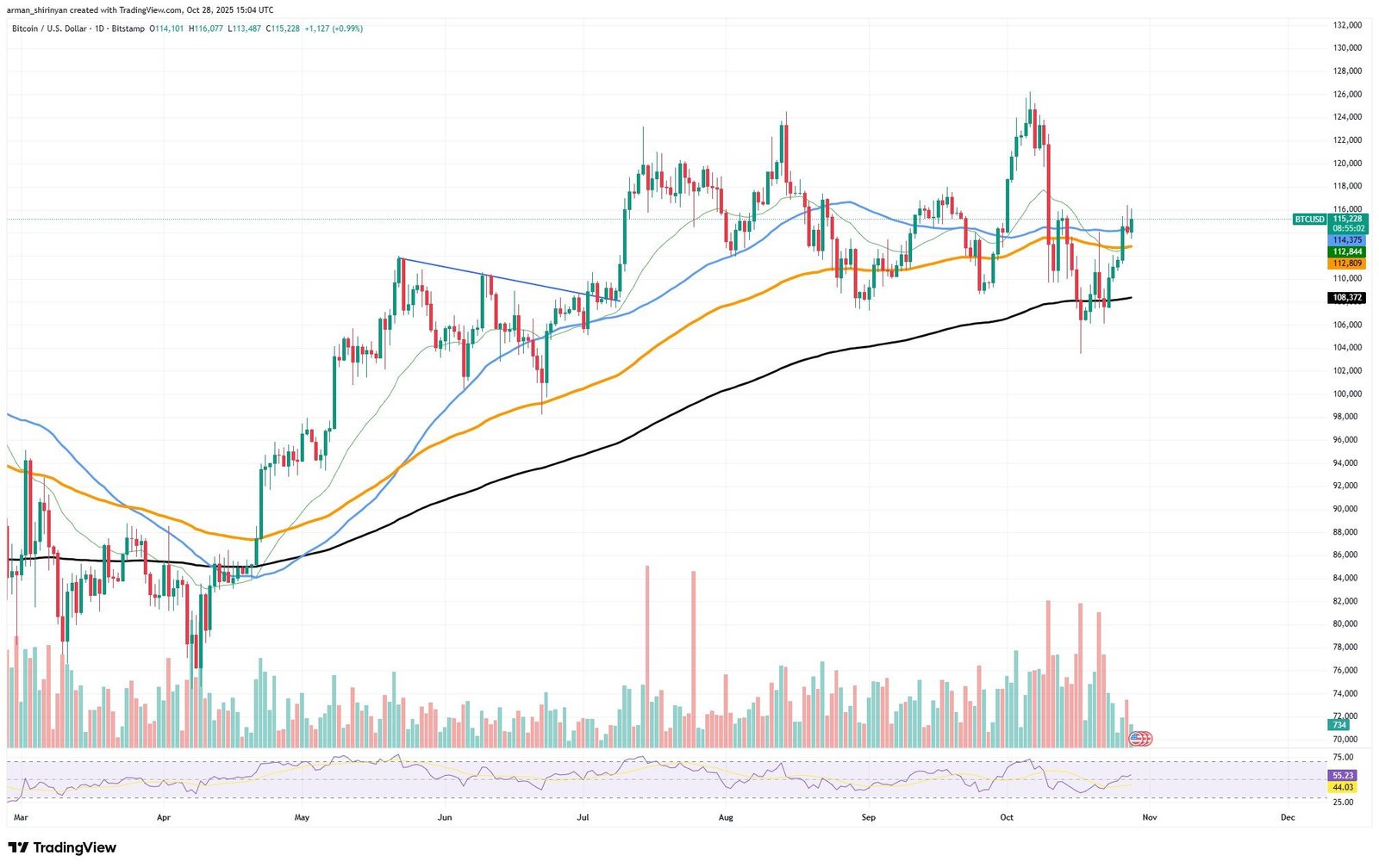 This Bitcoin (BTC) Fakeout Can Destroy $100,000, Will Dogecoin (DOGE) Add Zero? XRP Getting Squeezed