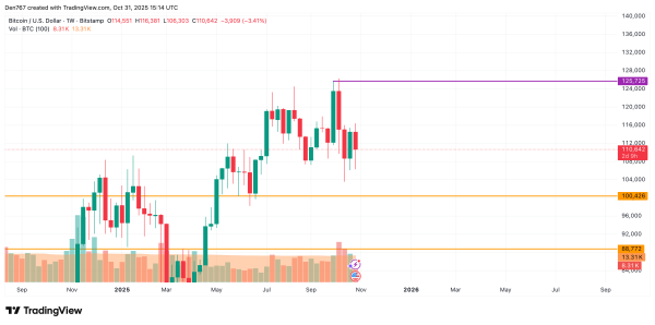Bitcoin (BTC) Price Analysis for October 31