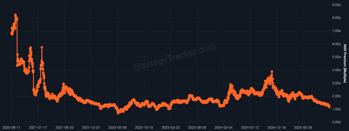 Saylor&rsquo;s Strategy boosts after hours as firm posts $2.8B Q3 income