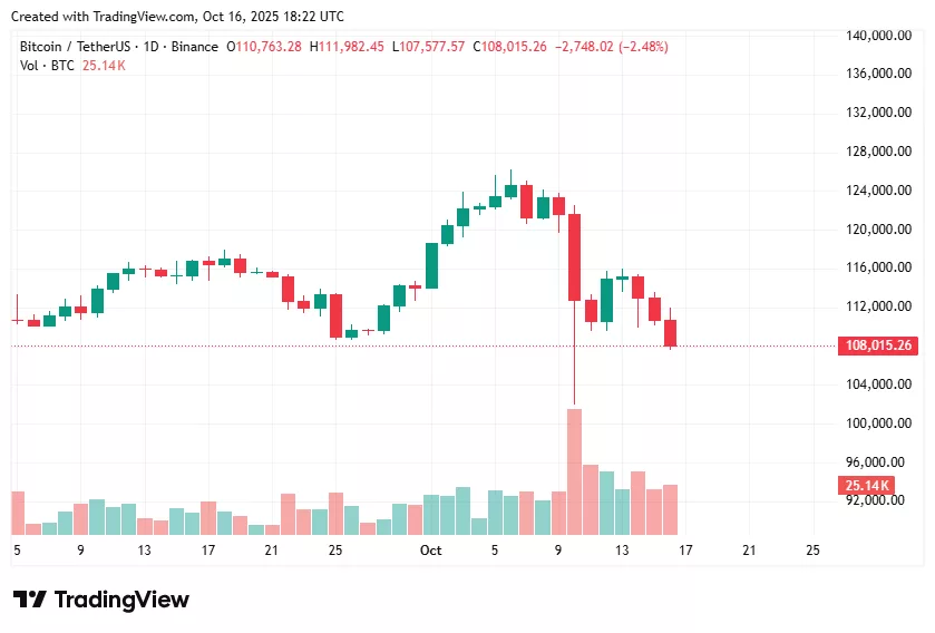Crypto stocks tank as Bitcoin retreats below $110k