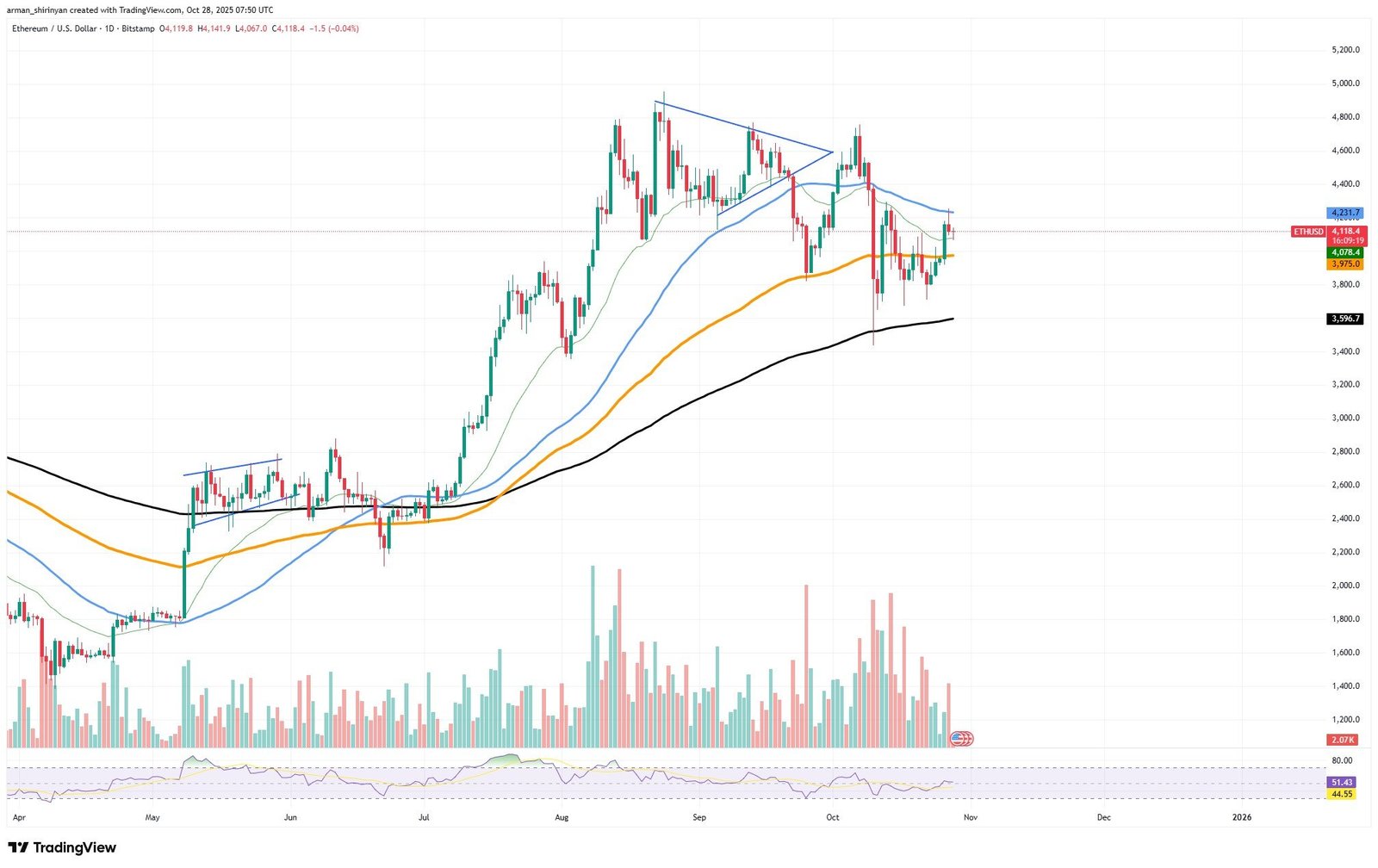 Ethereum (ETH): $5,000 Is Next Price Target, Institutional Flows Show
