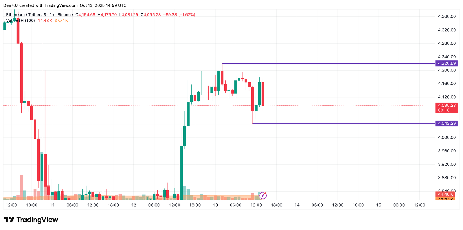 Ethereum (ETH) Price Analysis for October 13 Ethereum (ETH) Price Analysis for October 13