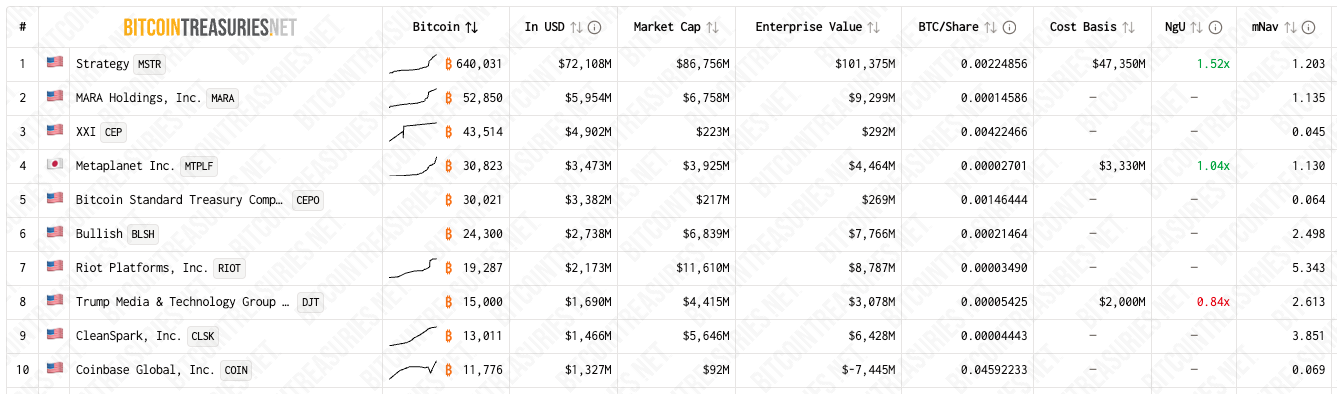 US&ndash;China Tariff Fears Hit Bitcoin Treasury Stocks