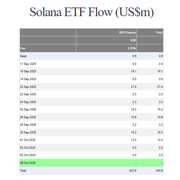 All Eyes On Solana: $15-B Stablecoin Supply, ETF Demand Drive Next Leg Up