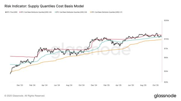Bitcoin Price Reaches Make-or-Break Zone After October&rsquo;s 3.5% Retreat&nbsp;