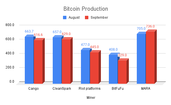 Bitcoin Production in September Softens Amid Rising Difficulty — MARA Maintains Lead Bitcoin Production in September Softens Amid Rising Difficulty — MARA Maintains Lead