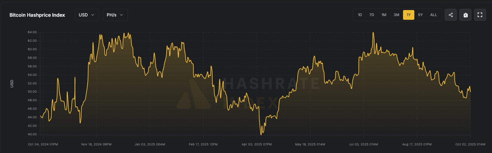Bitcoin Mining Hits Toughest Level Yet While Hashprice Slides Bitcoin Mining Hits Toughest Level Yet While Hashprice Slides