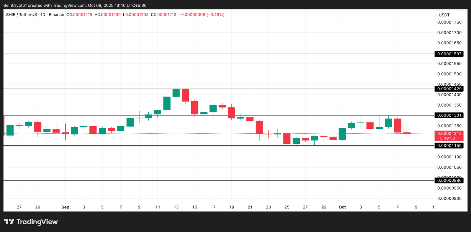 Why a Four-Month Low Might Be Shiba Inu&rsquo;s Next Stop
