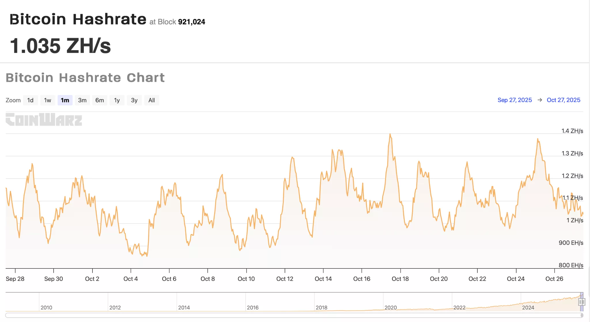 A Bitcoin miner beat one-in-ten-million odds &mdash; but is solo mining still worth it in 2025?