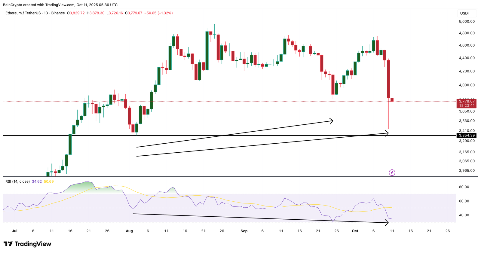 Ethereum Crash Could Create a Rebound Zone With Upside Opportunity