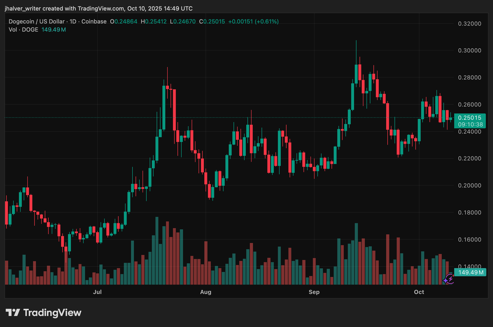 Dogecoin (DOGE) Holds Key $0.25 Level as New ETF and Whale Activity Spark Breakout Hopes