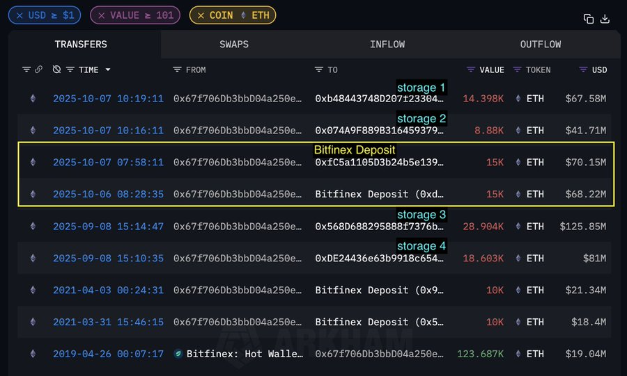 Ethereum Whale Moves $138 Million to Bitfinex &mdash; What&rsquo;s Behind It?