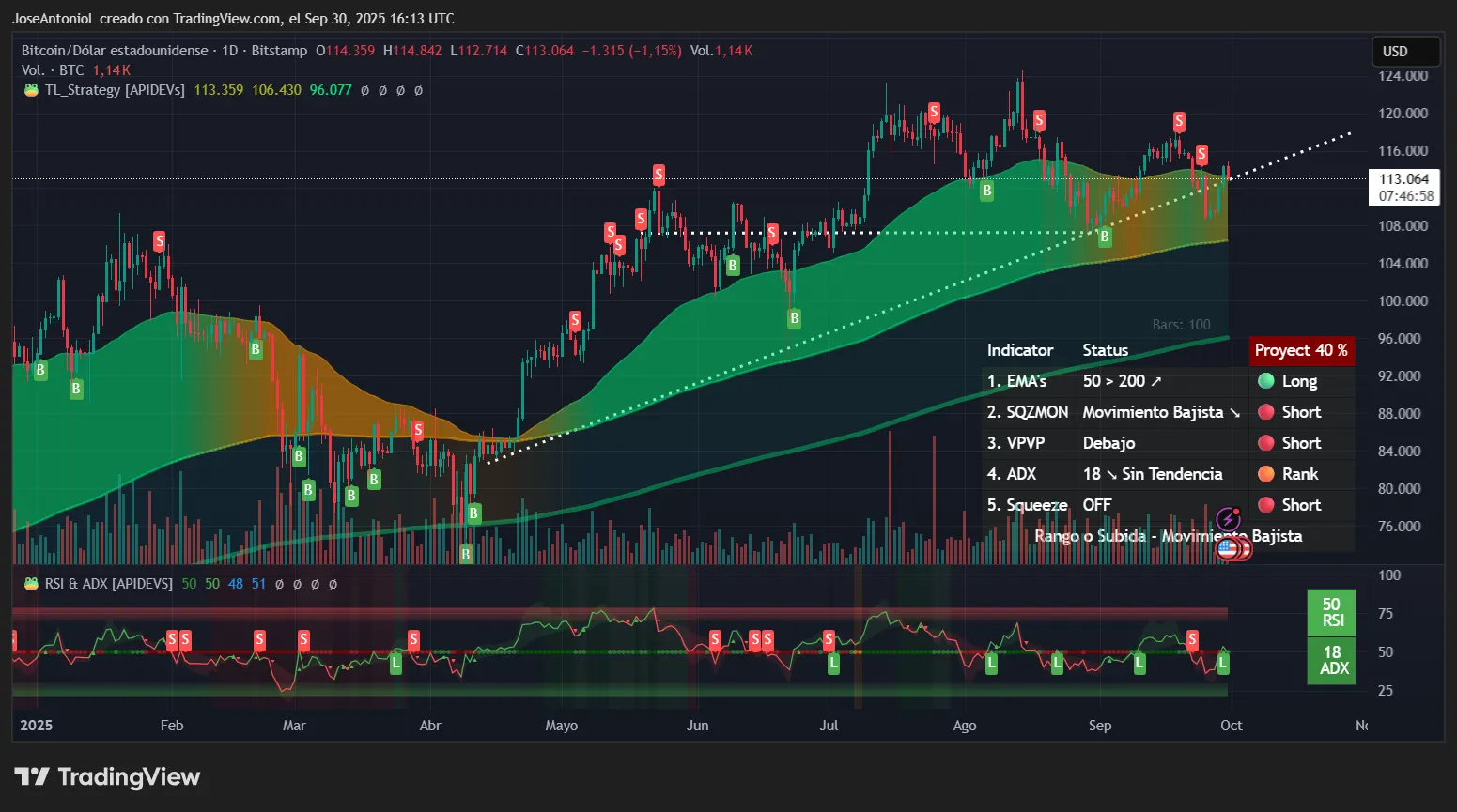 Bitcoin Rally Pushes Crypto Into Green for September, But Alts Are Lagging: Analysis