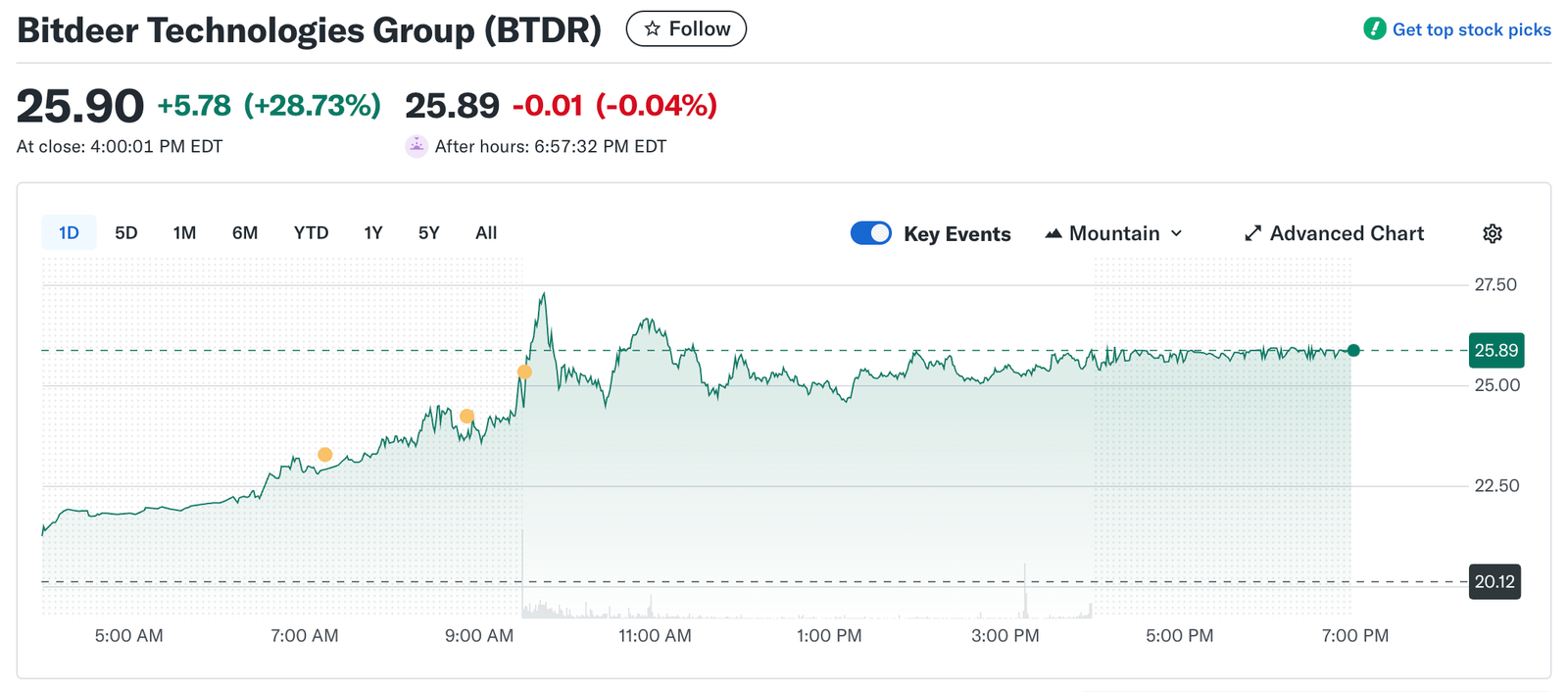 Bitdeer Jumps 30% to All-Time High on AI Expansion