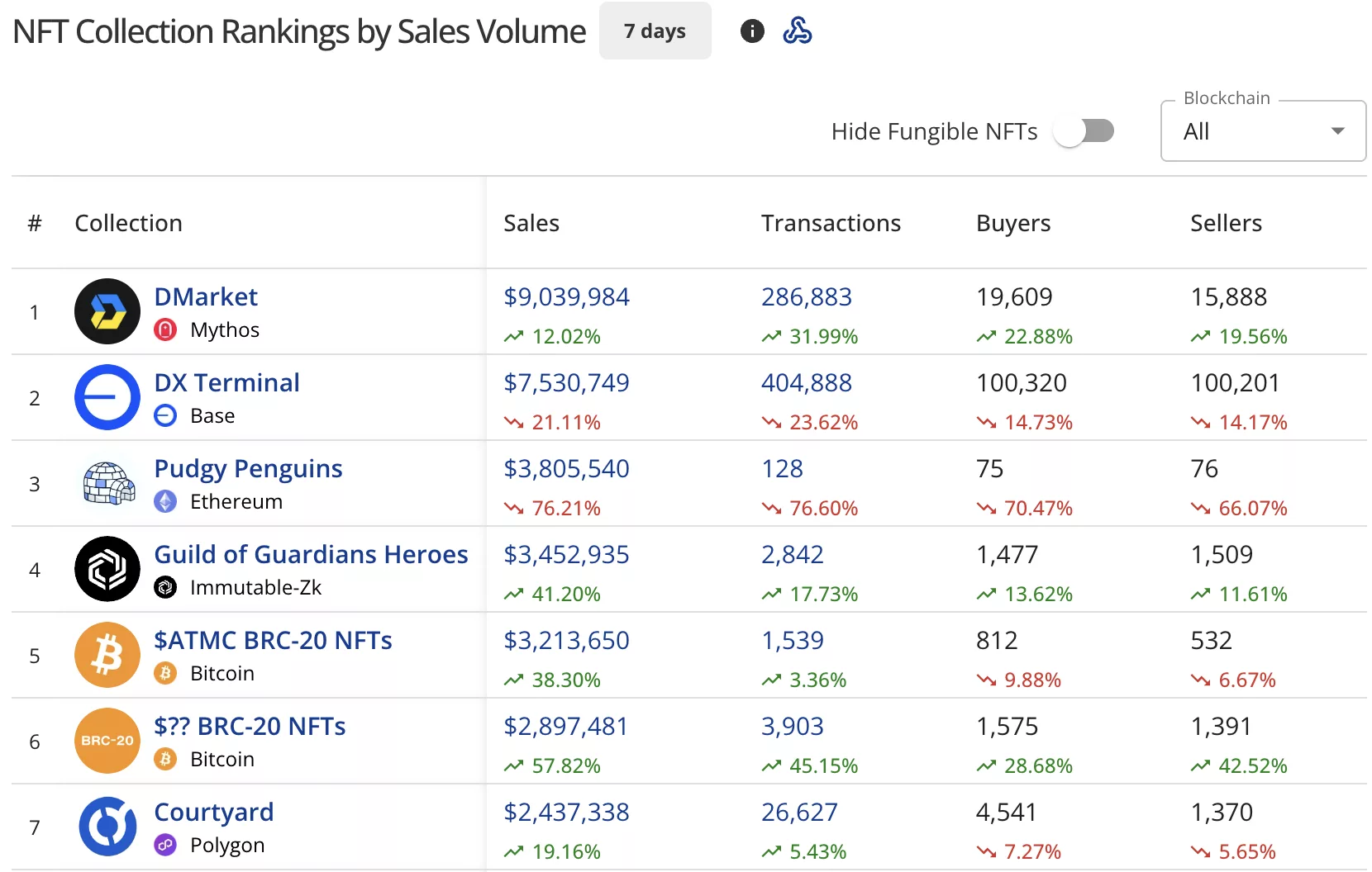 NFT sales plunge 42% to $93m, Pudgy Penguins sales nosedive 76%
