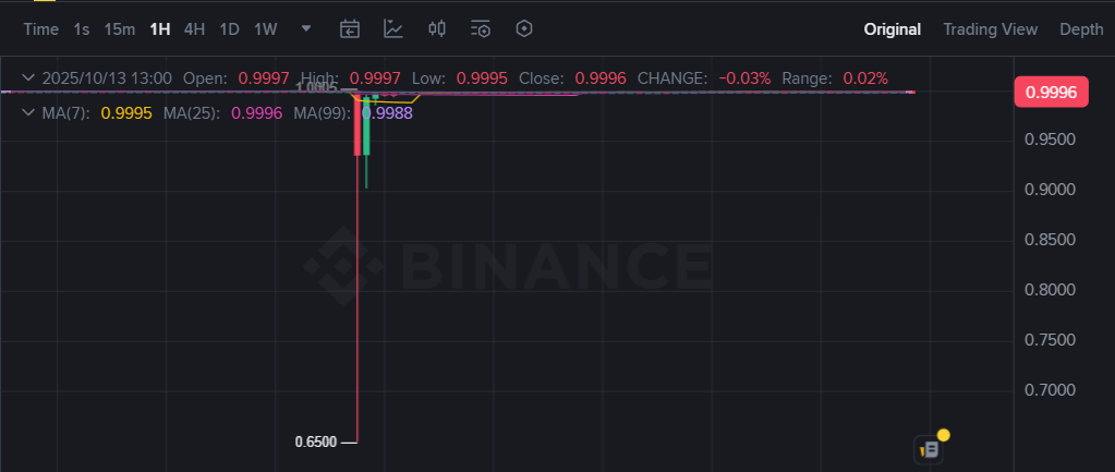DeFi Withstands Stress Test as Market Mayhem Wipes Out Nearly $20B DeFi Withstands Stress Test as Market Mayhem Wipes Out Nearly $20B