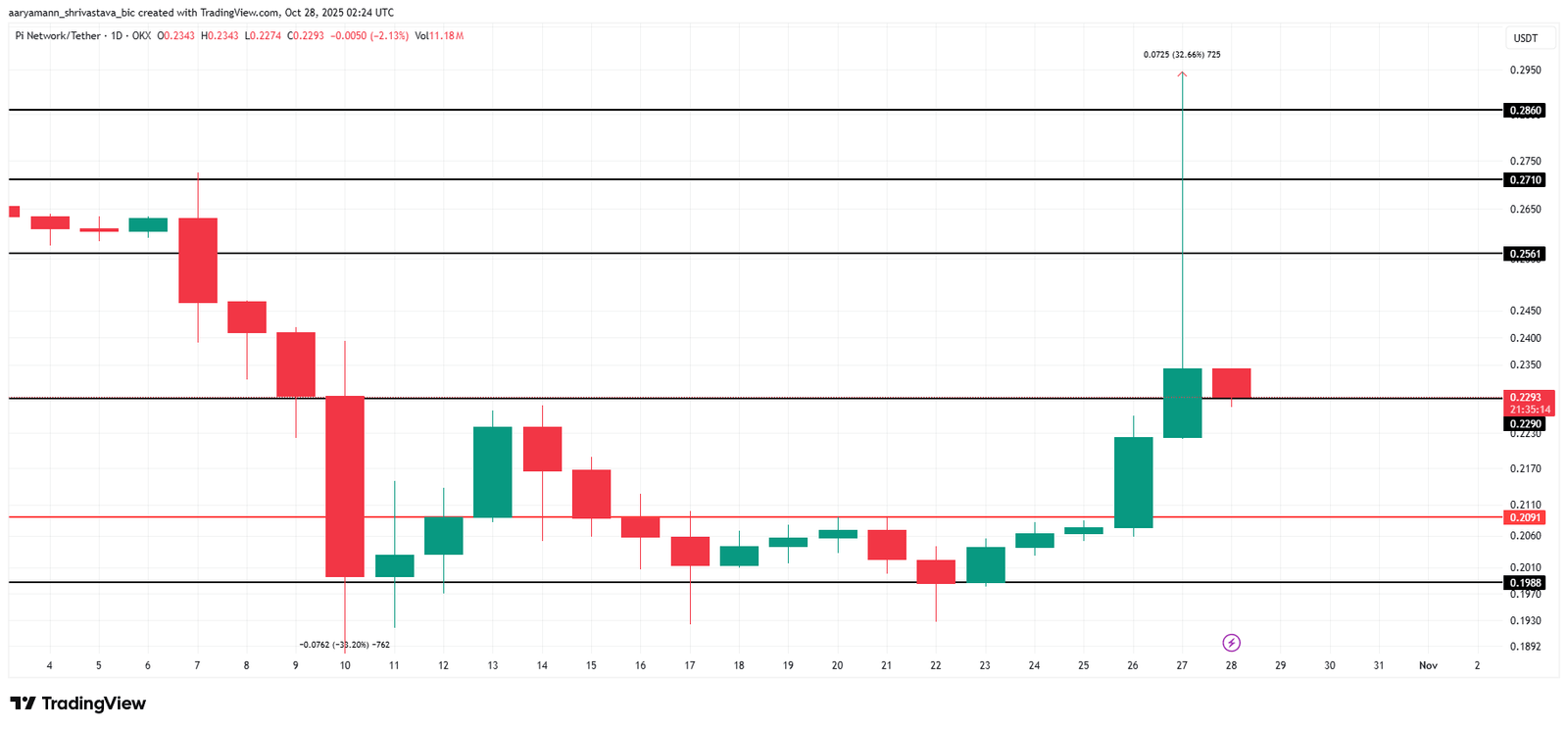 Did Pi Coin&rsquo;s Price Just Lose Its Shot At Recovery As 32% Jump Fails?