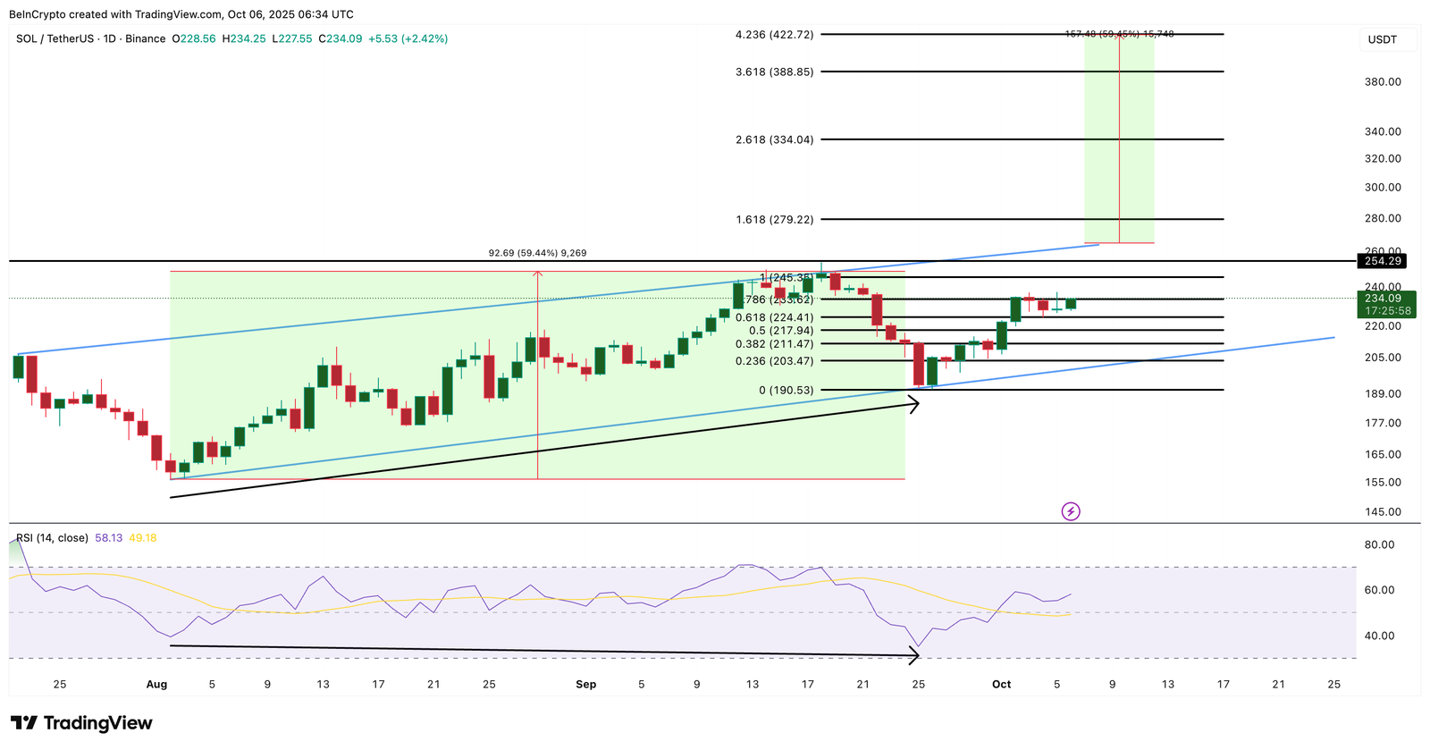 Solana Price Pullback Could Halt at $224 as Bullish Pattern Hints at New Highs