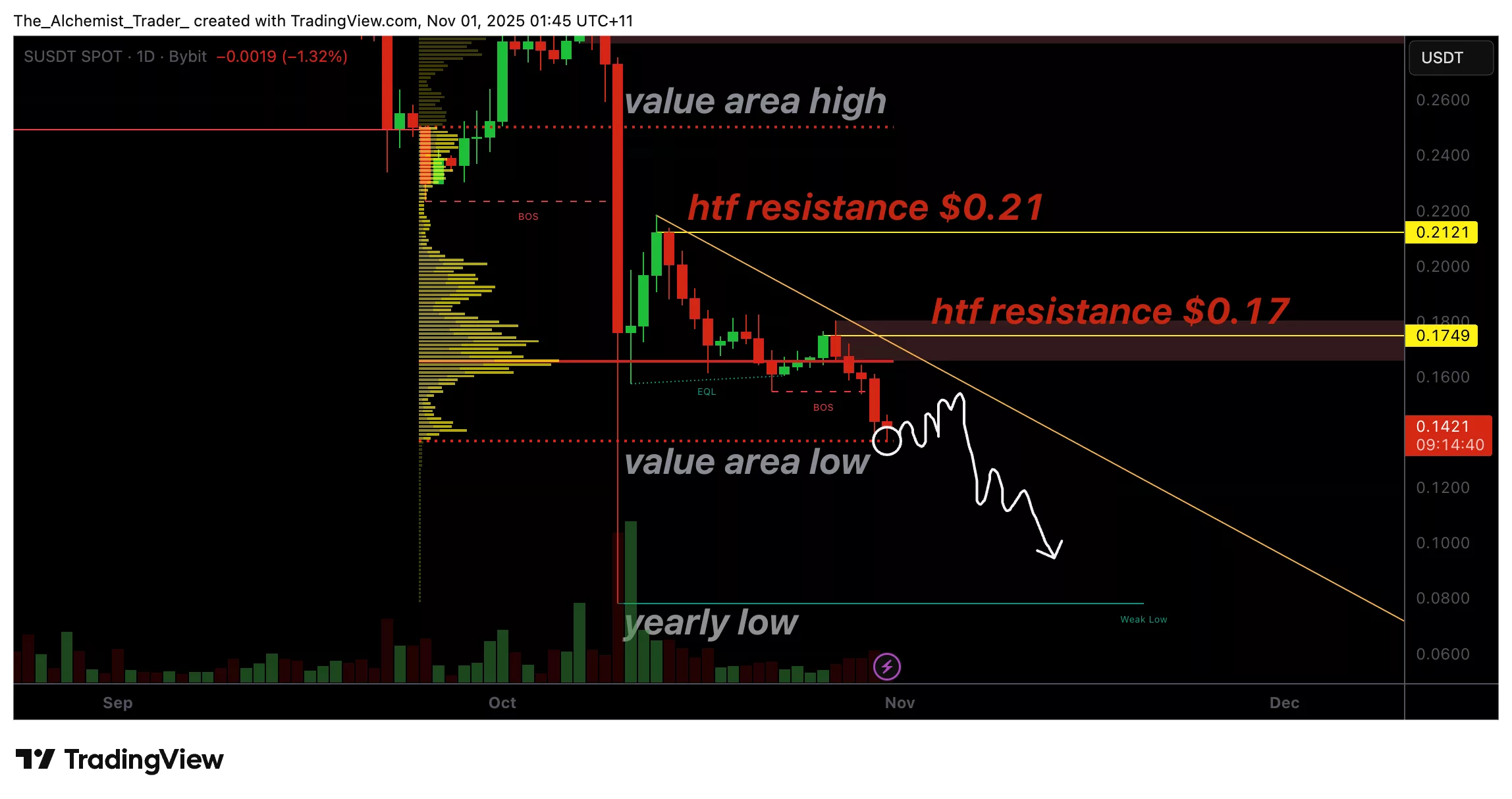 Sonic token price struggles at $0.17 as selling pressure mounts, new yearly low possible