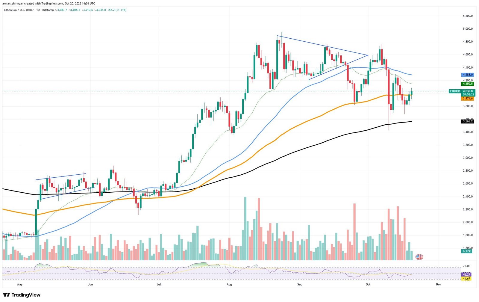 Crypto Market Prediction: Ethereum (ETH) Is Back, Bitcoin (BTC) Breaks Bears at $110,000, Shiba Inu (SHIB) Ramp Deletes Zero