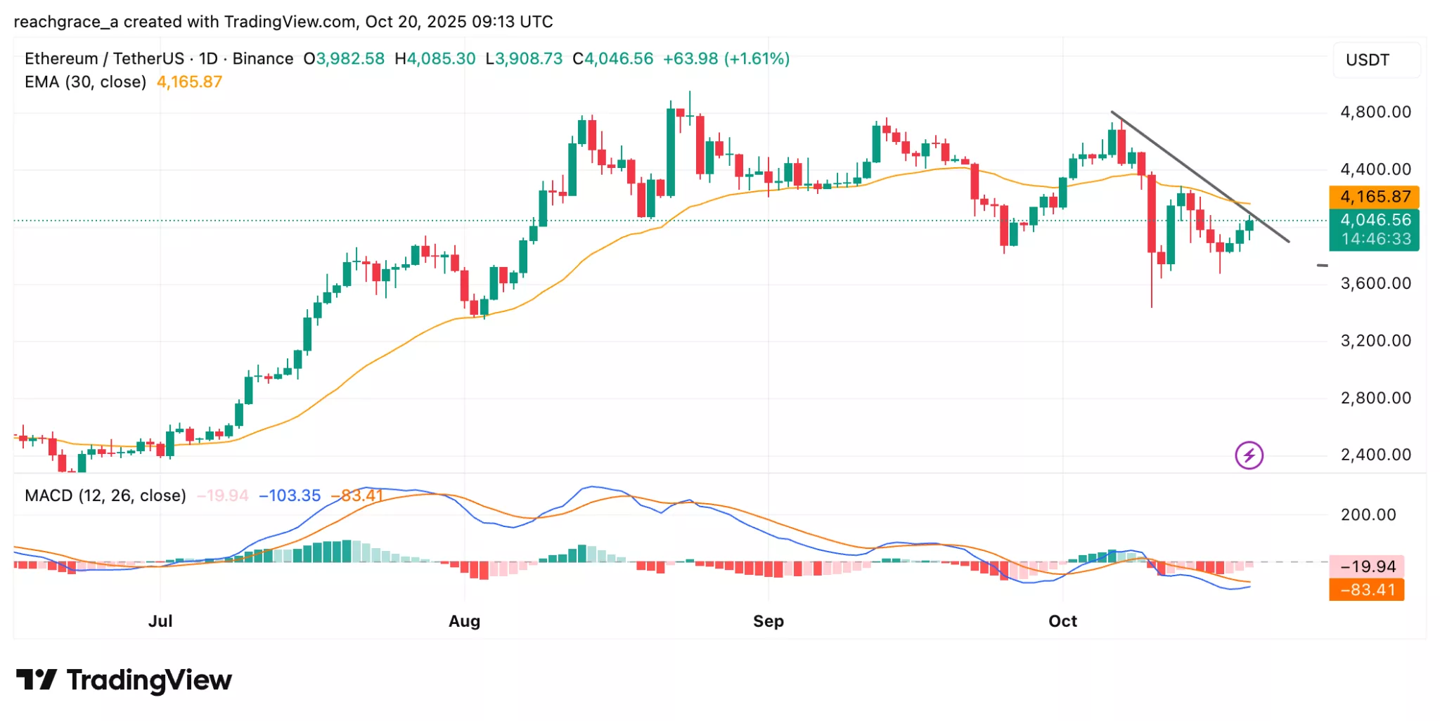 Ethereum price reclaims $4,000 after strong ETF outflow week