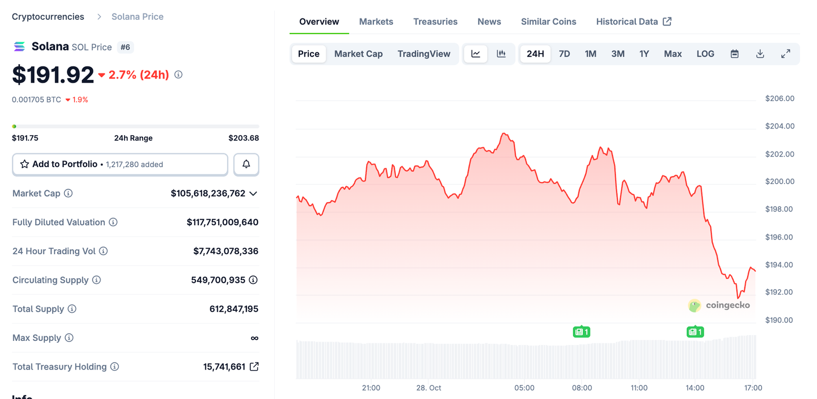 Bitwise&rsquo;s Solana ETF Saw $56 Million in First-Day Trading, Best in 2025
