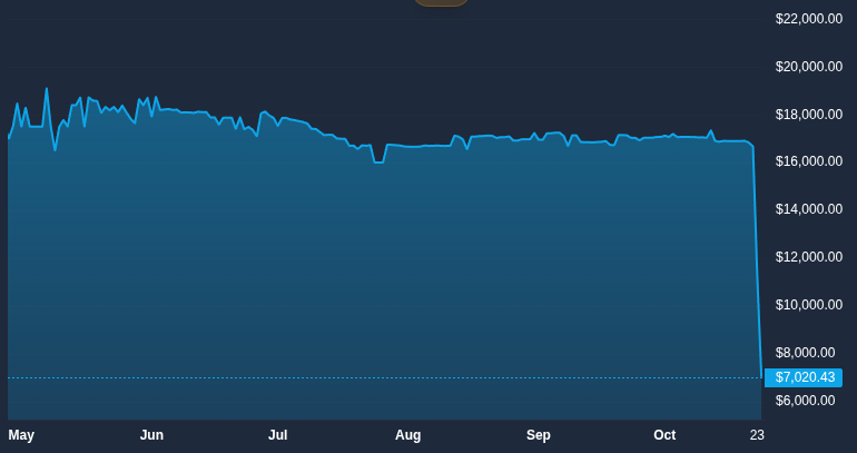 Valve&rsquo;s Counter-Strike 2 update crashes $5.8B economy, reviving NFT debate