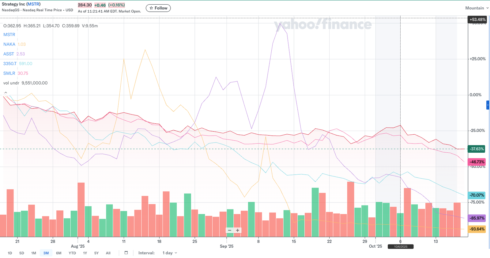 'Deploying More Capital &mdash; Steady Lads': Bitcoin Treasury Companies Struggle to Halt Plunge