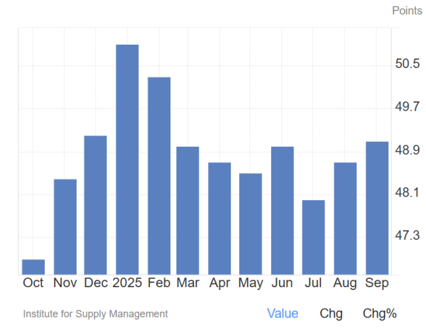 ISM Manufacturing PMI suggests Bitcoin cycle may extend beyond historical norm