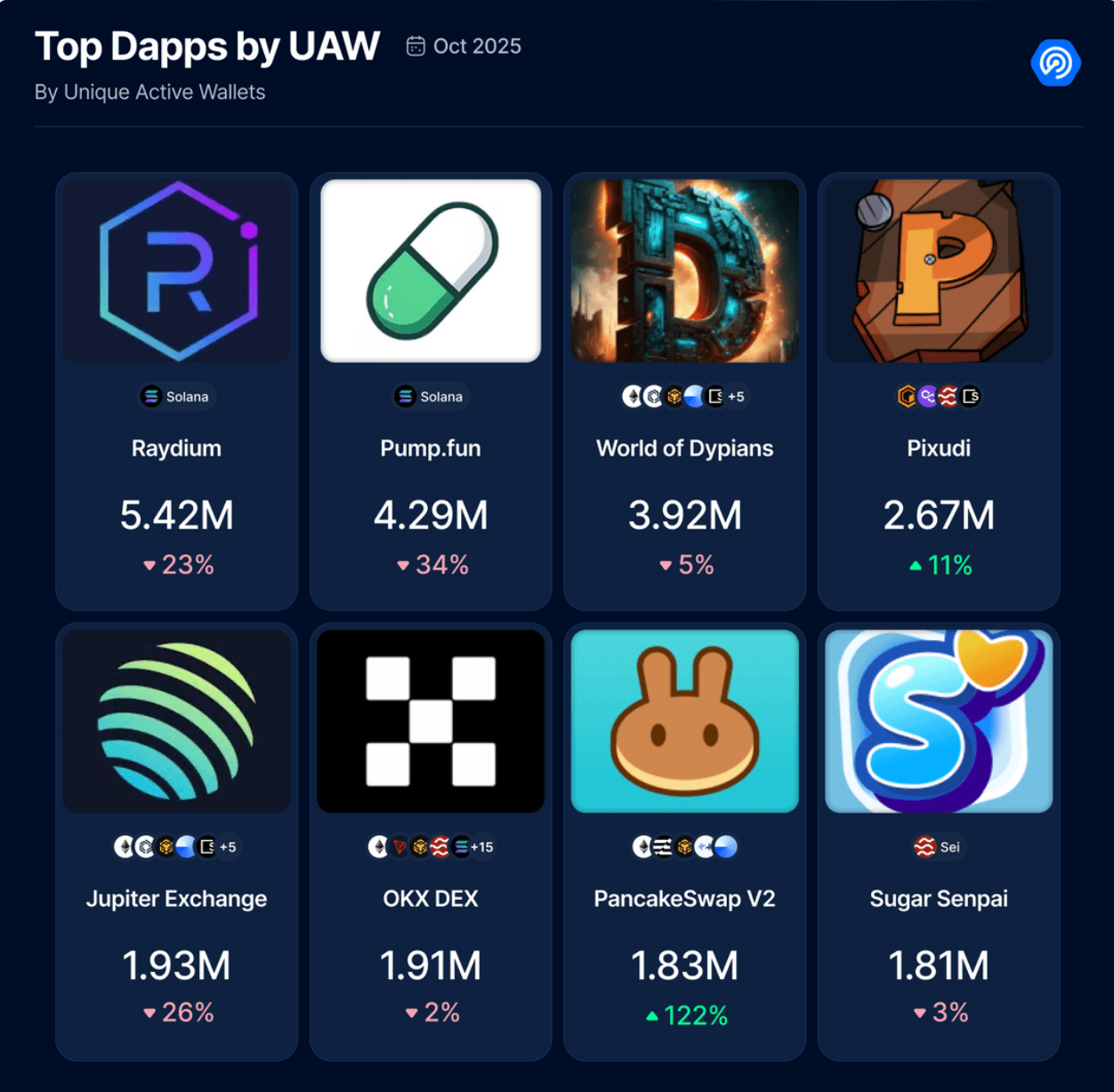 Web3 gaming, DeFi lead sector activity in October despite market decline: Report