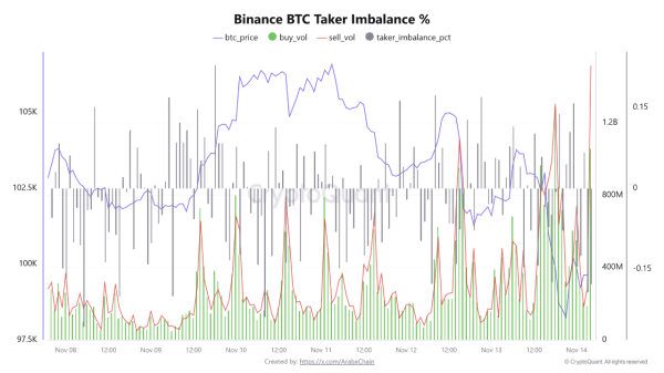 Bitcoin Price In Trouble As Sell-Side Momentum Spikes &mdash; $92,000 Next?
