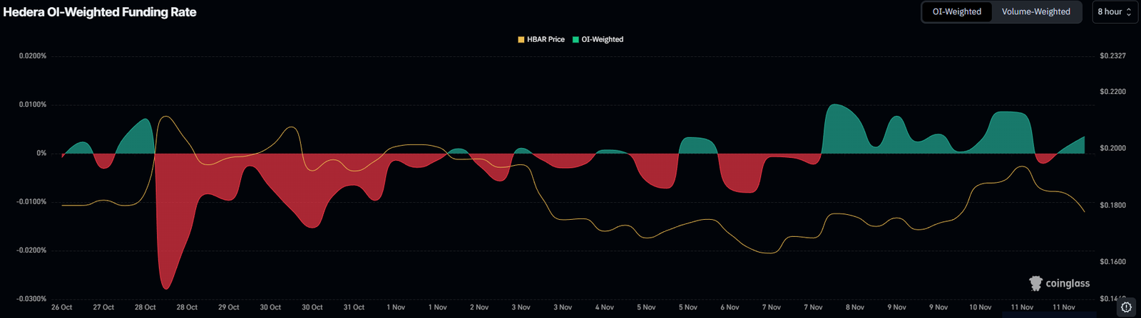 HBAR Fails at $0.20 Again as Traders Stay Split on Direction