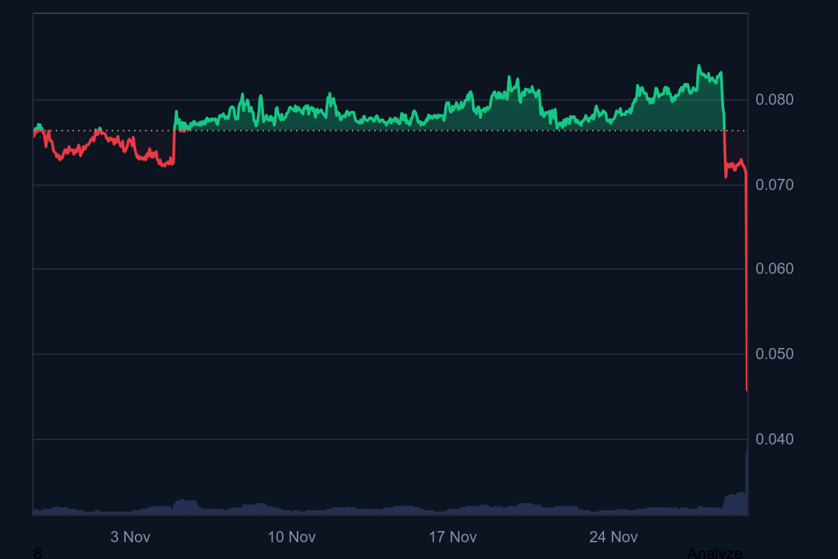 Binance-Listed Altcoin Suddenly Experiences Massive Dump – Here’s What We Know Binance-Listed Altcoin Suddenly Experiences Massive Dump – Here’s What We Know