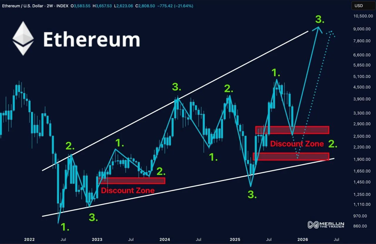 ETH Hits 364 TPS Avg While Traders Watch Key Discount Zone ETH Hits 364 TPS Avg While Traders Watch Key Discount Zone